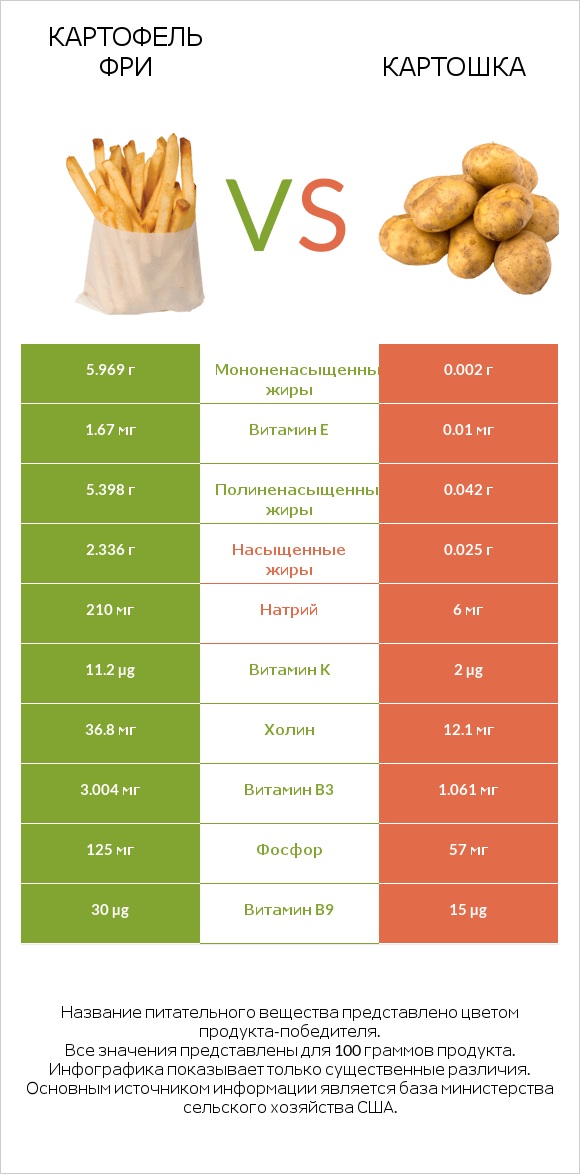 Картофель фри vs Картошка infographic