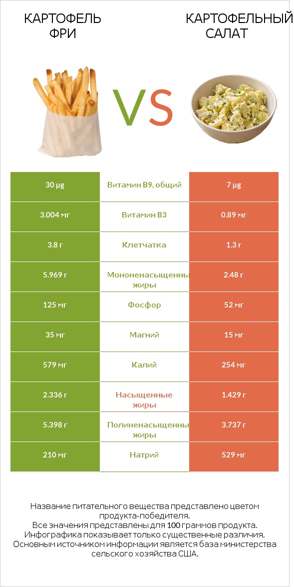 Картофель фри vs Картофельный салат infographic