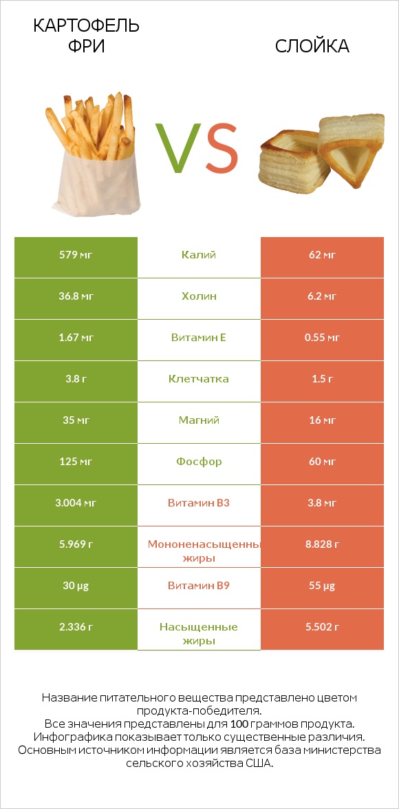 Картофель фри vs Слойка infographic