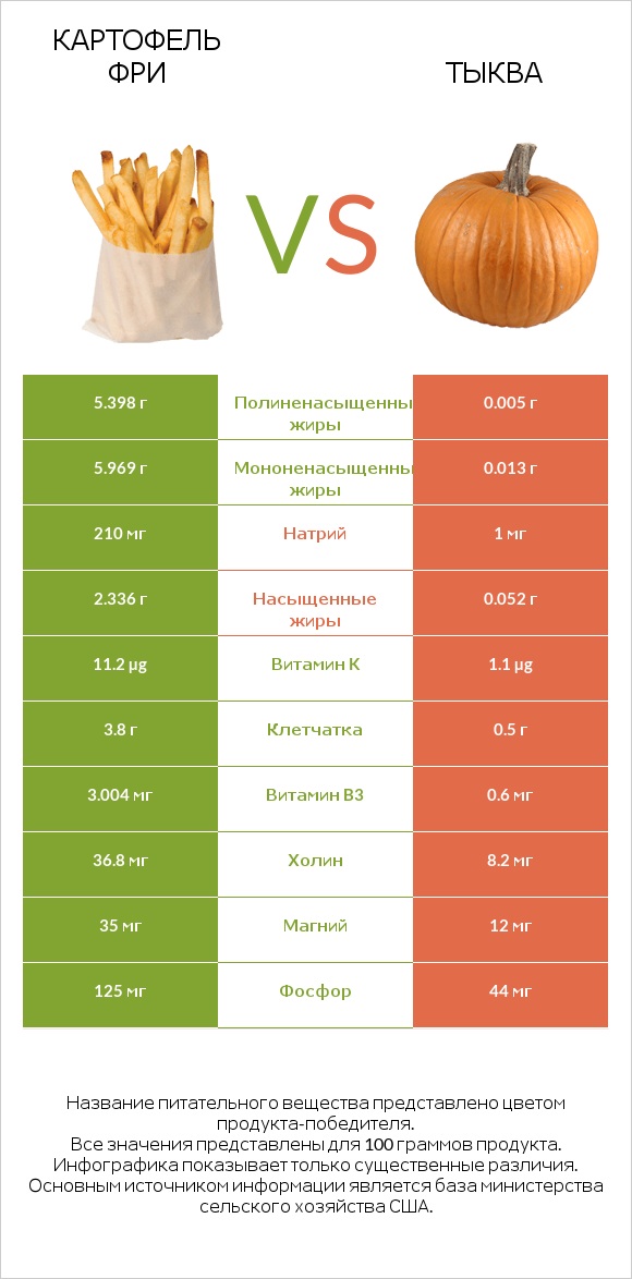 Картофель фри vs Тыква infographic