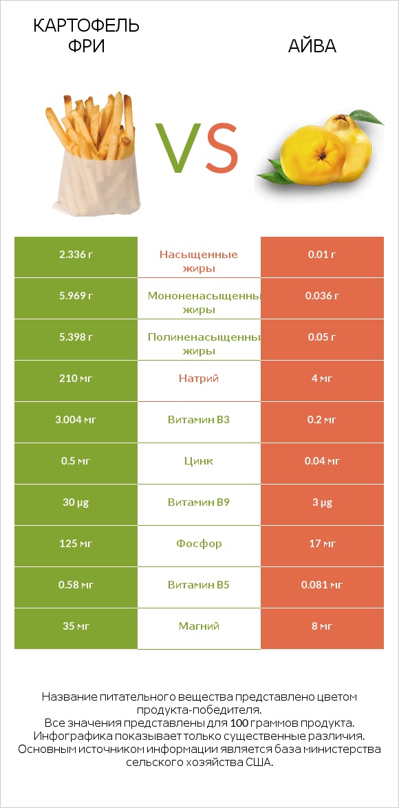 Картофель фри vs Айва infographic