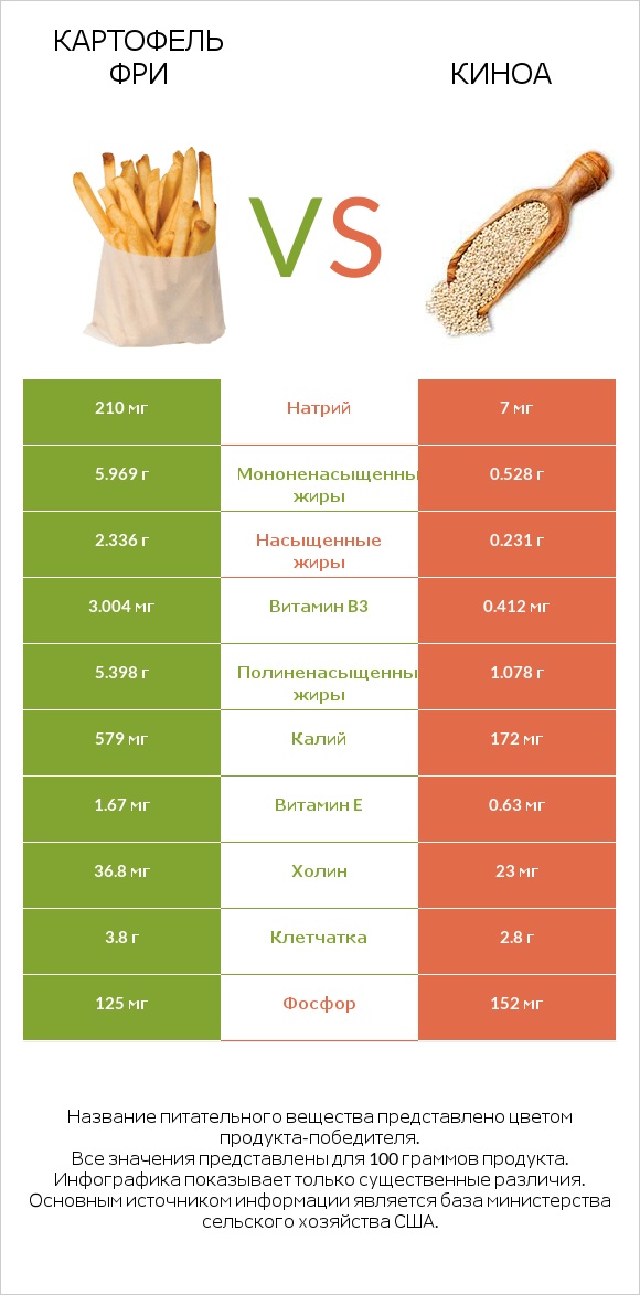 Картофель фри vs Киноа infographic