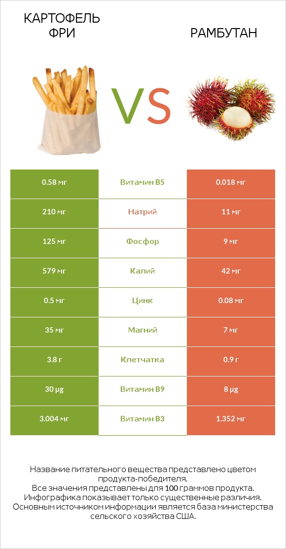 Картофель фри vs Рамбутан infographic