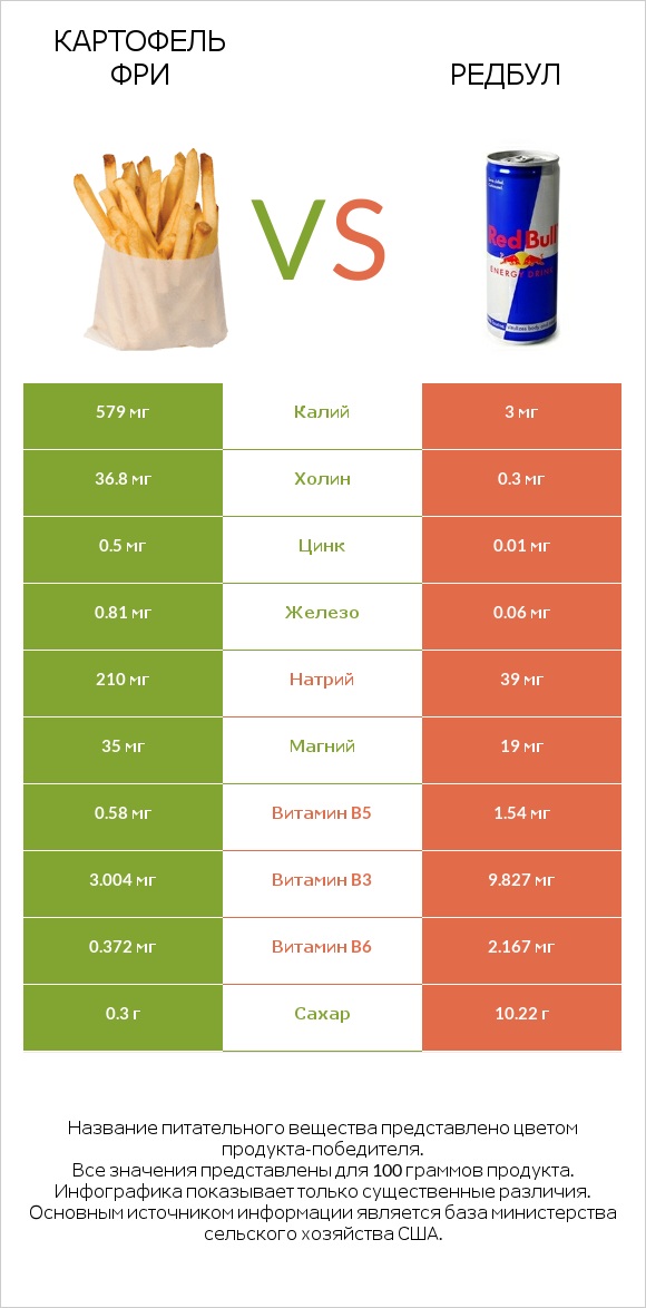 Картофель фри vs Редбул  infographic