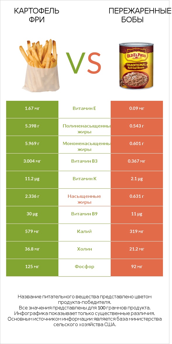 Картофель фри vs Пережаренные бобы infographic