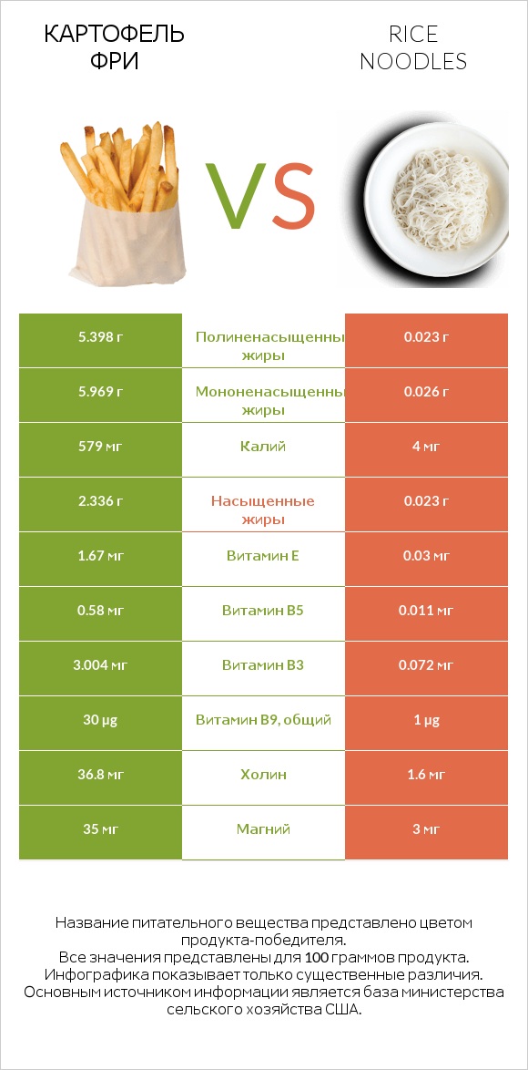 Картофель фри vs Rice noodles infographic