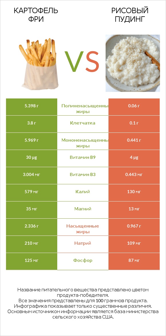 Картофель фри vs Рисовый пудинг infographic