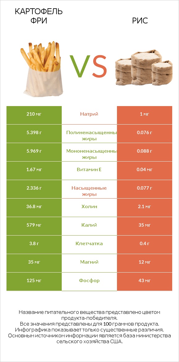 Картофель фри vs Рис infographic