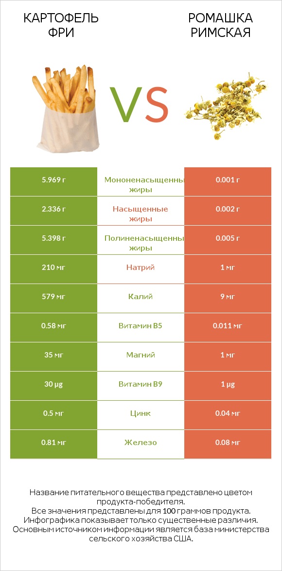 Картофель фри vs Ромашка римская infographic