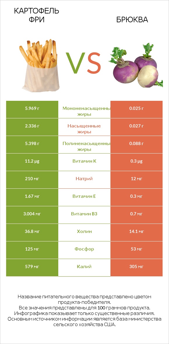 Картофель фри vs Брюква infographic