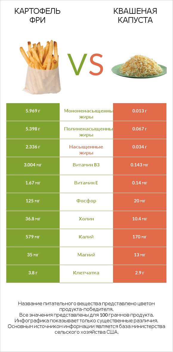 Картофель фри vs Квашеная капуста infographic