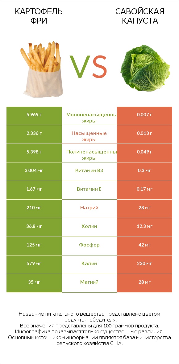 Картофель фри vs Савойская капуста infographic