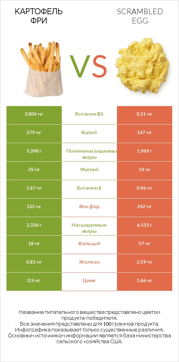 Картофель фри vs Scrambled egg infographic