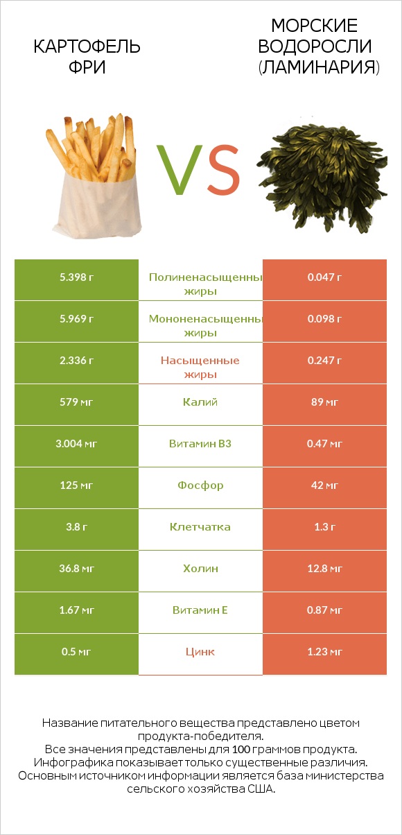 Картофель фри vs Морские водоросли (Ламинария) infographic
