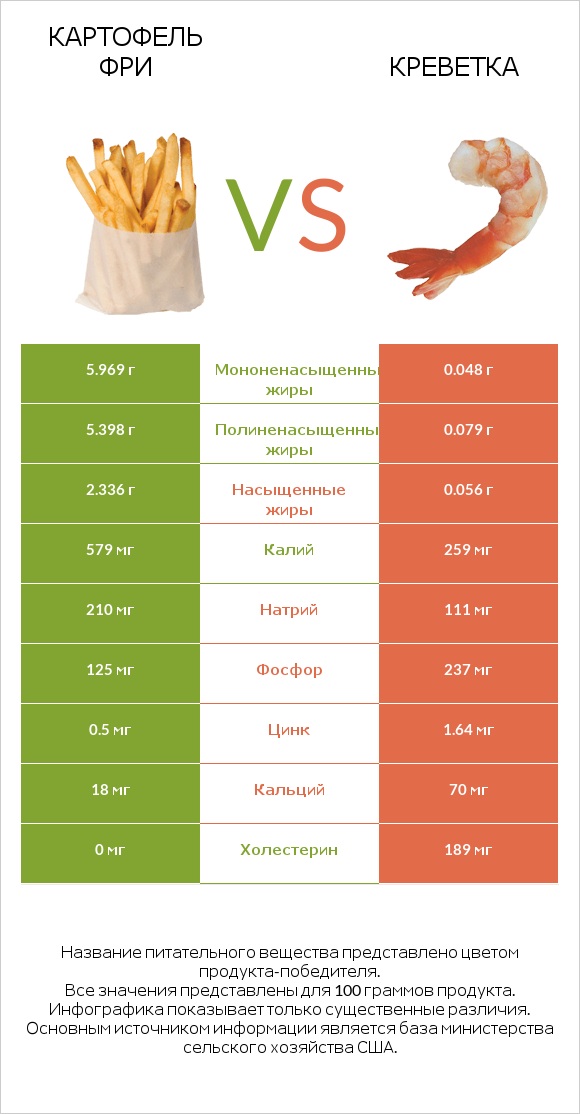 Картофель фри vs Креветка infographic