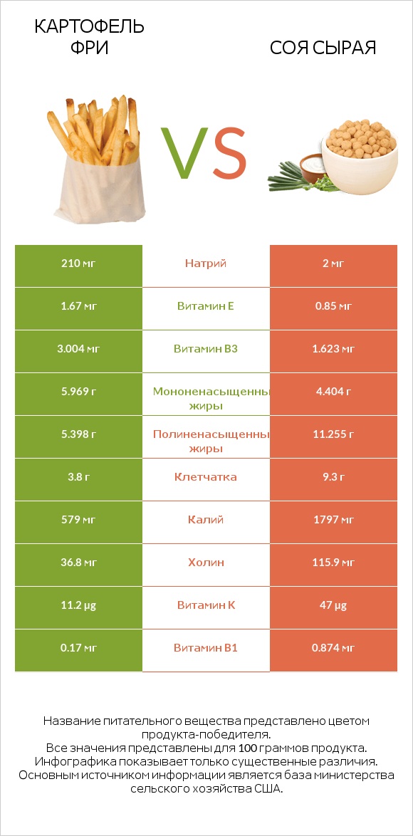 Картофель фри vs Соя сырая infographic