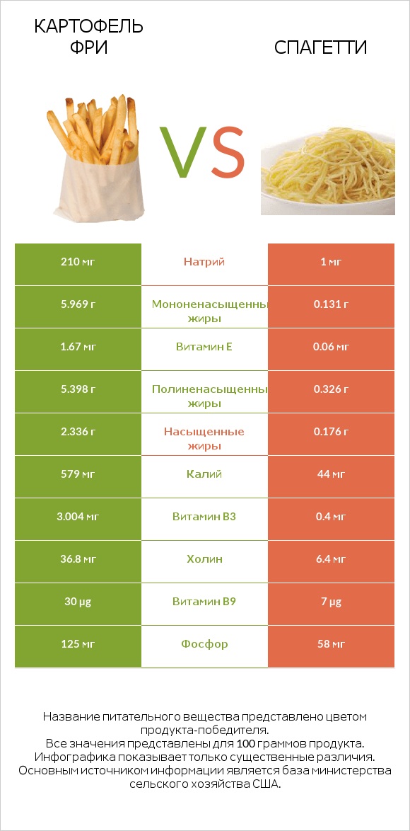 Картофель фри vs Спагетти infographic