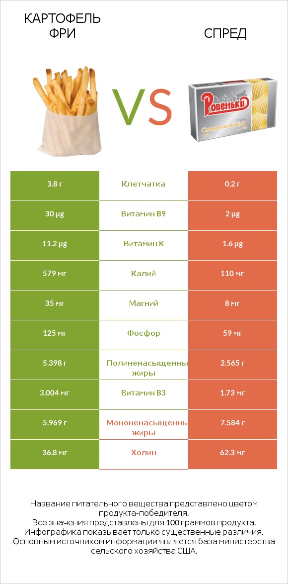 Картофель фри vs Спред infographic