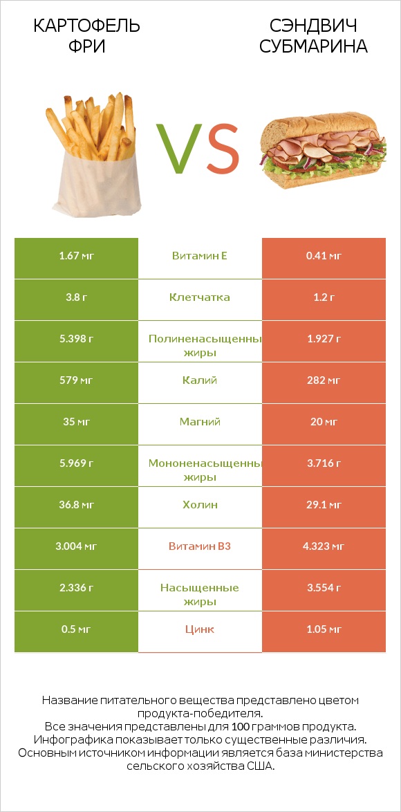 Картофель фри vs Сэндвич Субмарина infographic