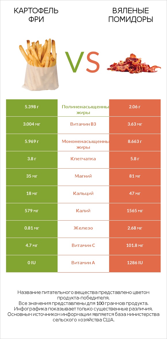 Картофель фри vs Вяленые помидоры infographic