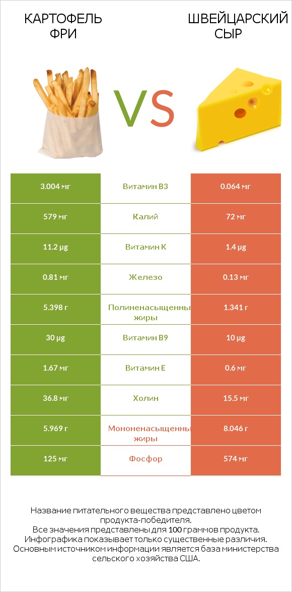Картофель фри vs Швейцарский сыр infographic