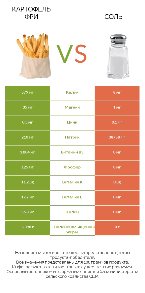 Картофель фри vs Соль infographic