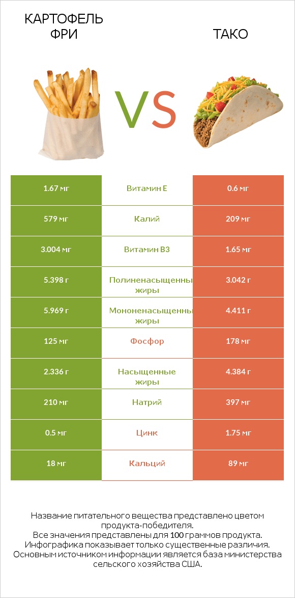 Картофель фри vs Тако infographic