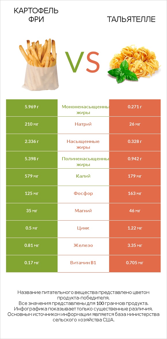 Картофель фри vs Тальятелле infographic
