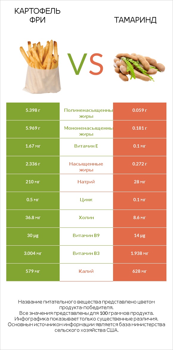 Картофель фри vs Тамаринд infographic