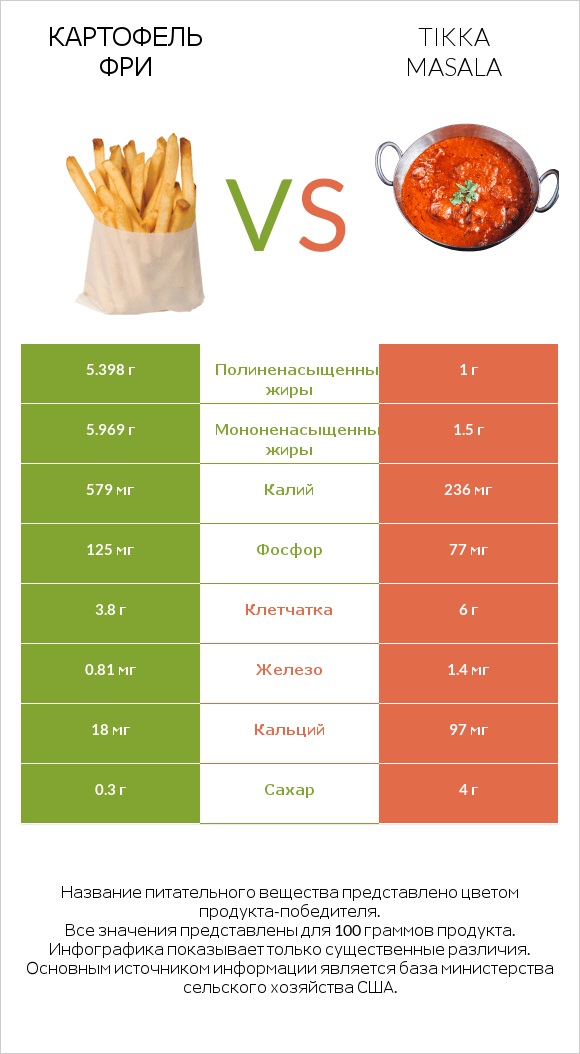 Картофель фри vs Tikka Masala infographic
