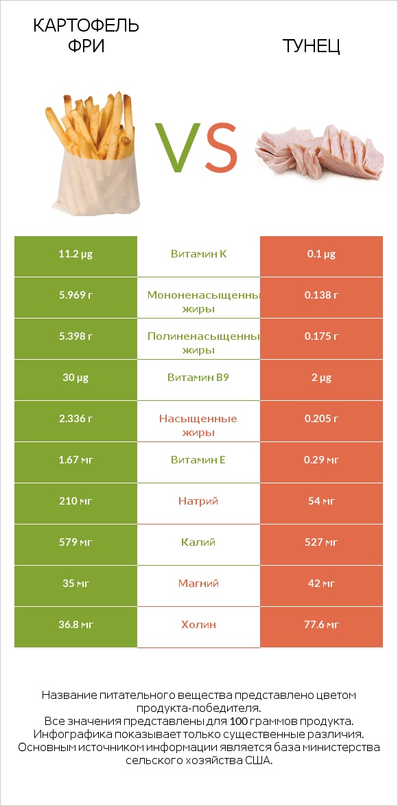 Картофель фри vs Тунец infographic