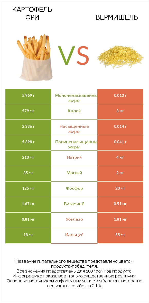 Картофель фри vs Вермишель infographic