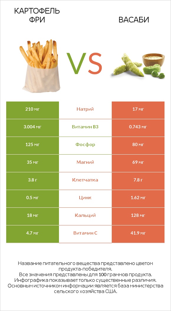 Картофель фри vs Васаби infographic