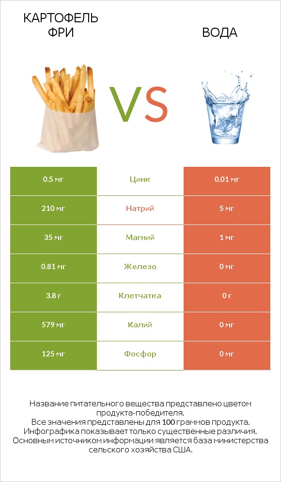 Картофель фри vs Вода infographic