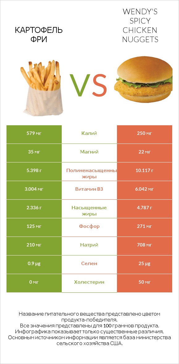 Картофель фри vs Wendy's Spicy Chicken Nuggets infographic