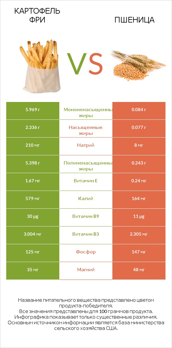 Картофель фри vs Пшеница infographic