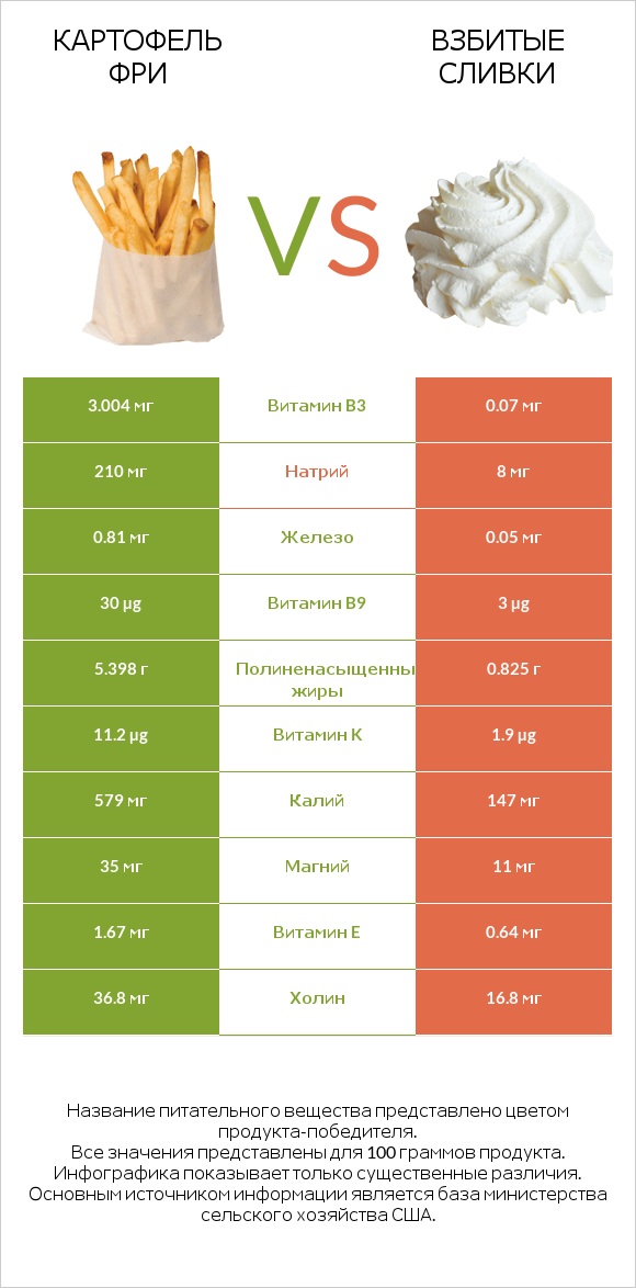 Картофель фри vs Взбитые сливки infographic