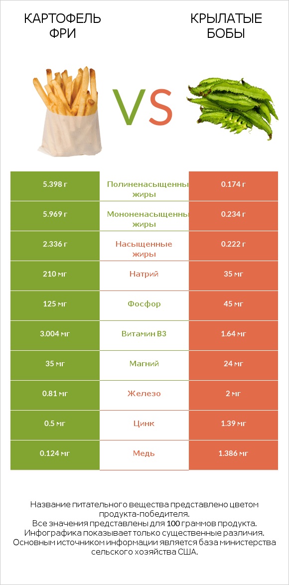 Картофель фри vs Крылатые бобы infographic