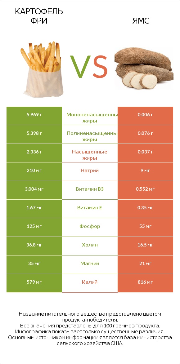 Картофель фри vs Ямс infographic