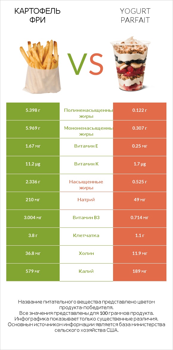 Картофель фри vs Yogurt parfait infographic