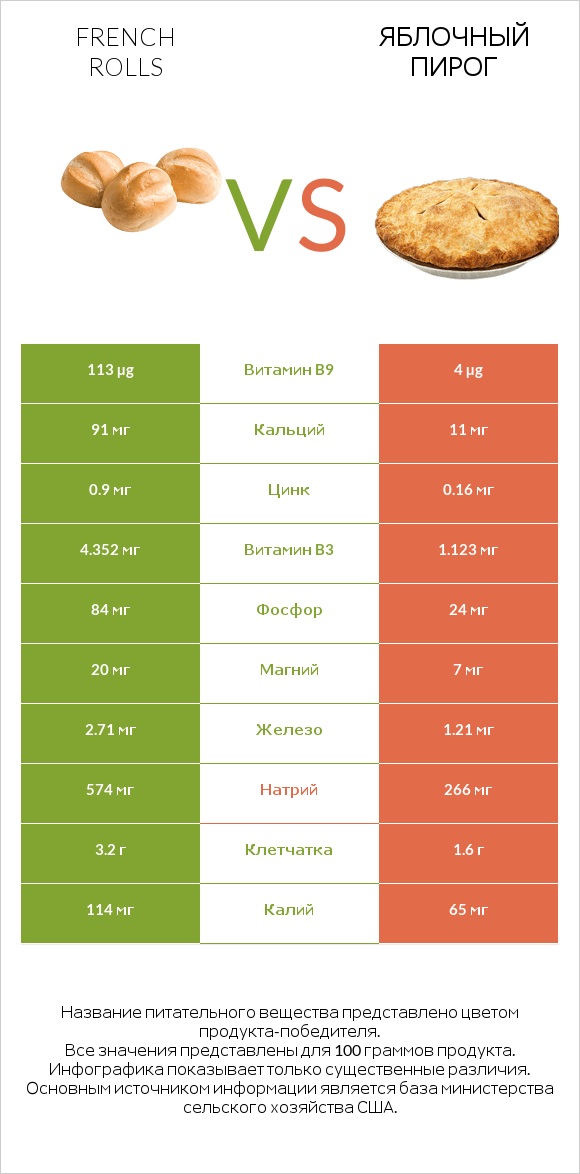 French rolls vs Яблочный пирог infographic