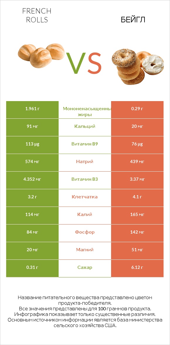 French rolls vs Бейгл infographic