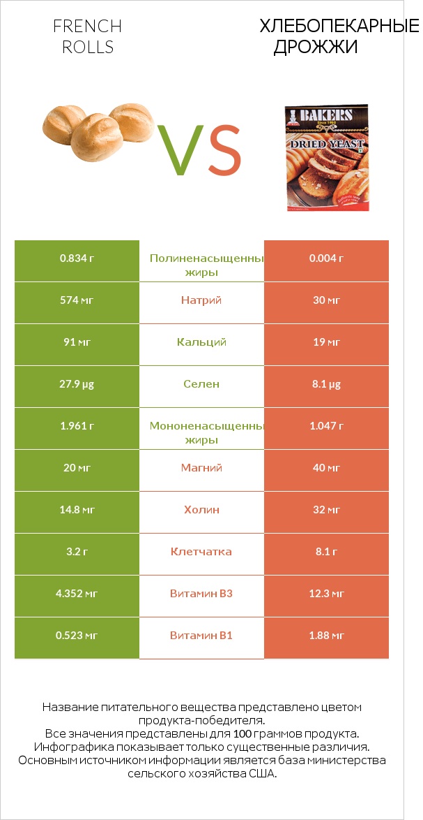 French rolls vs Хлебопекарные дрожжи infographic