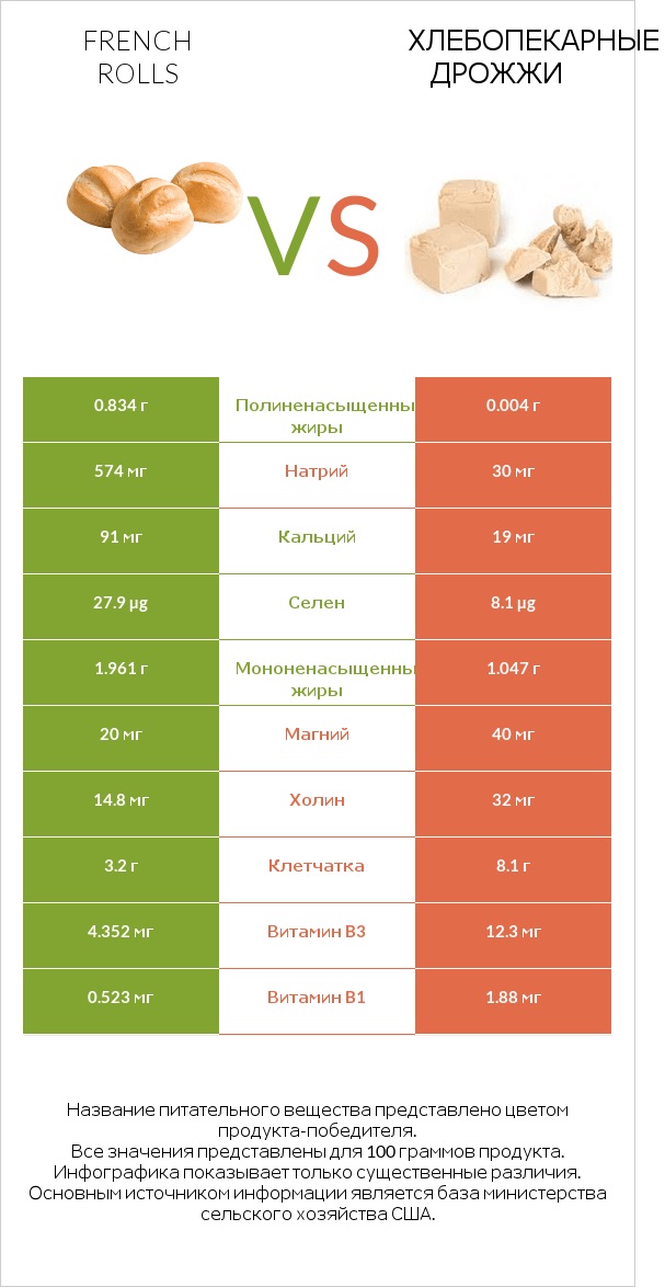 French rolls vs Хлебопекарные дрожжи infographic