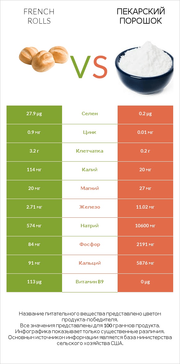 French rolls vs Пекарский порошок infographic