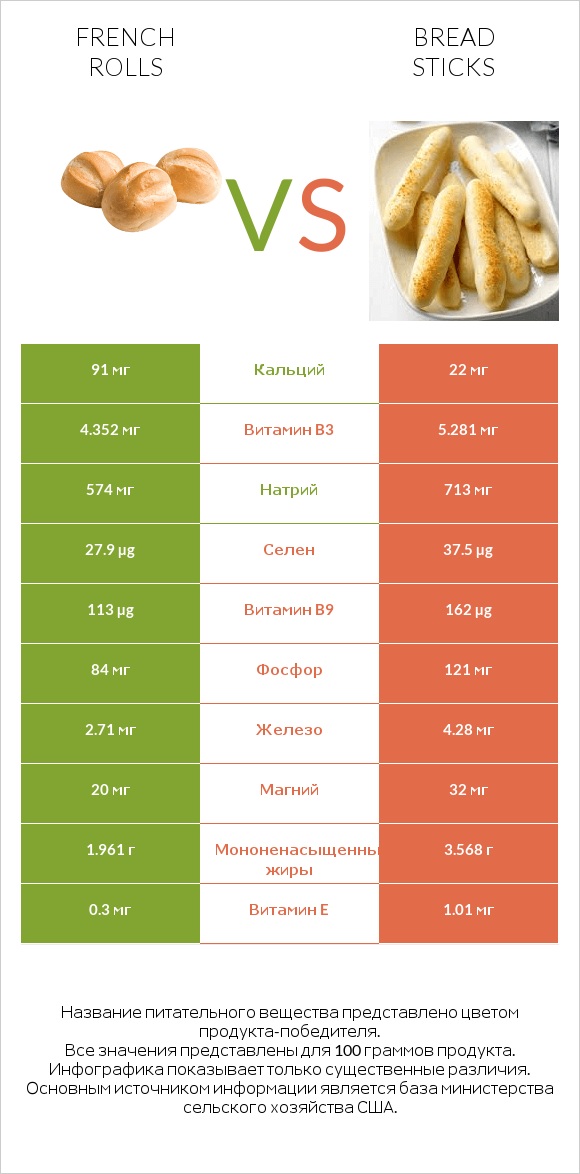 French rolls vs Bread sticks infographic