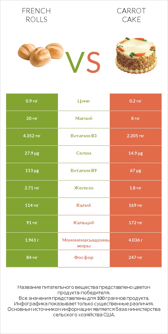 French rolls vs Carrot cake infographic