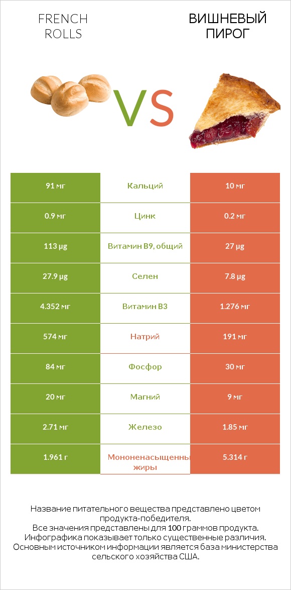 French rolls vs Вишневый пирог infographic