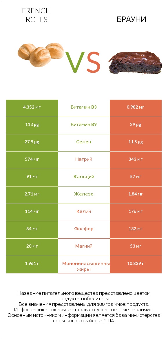 French rolls vs Брауни infographic