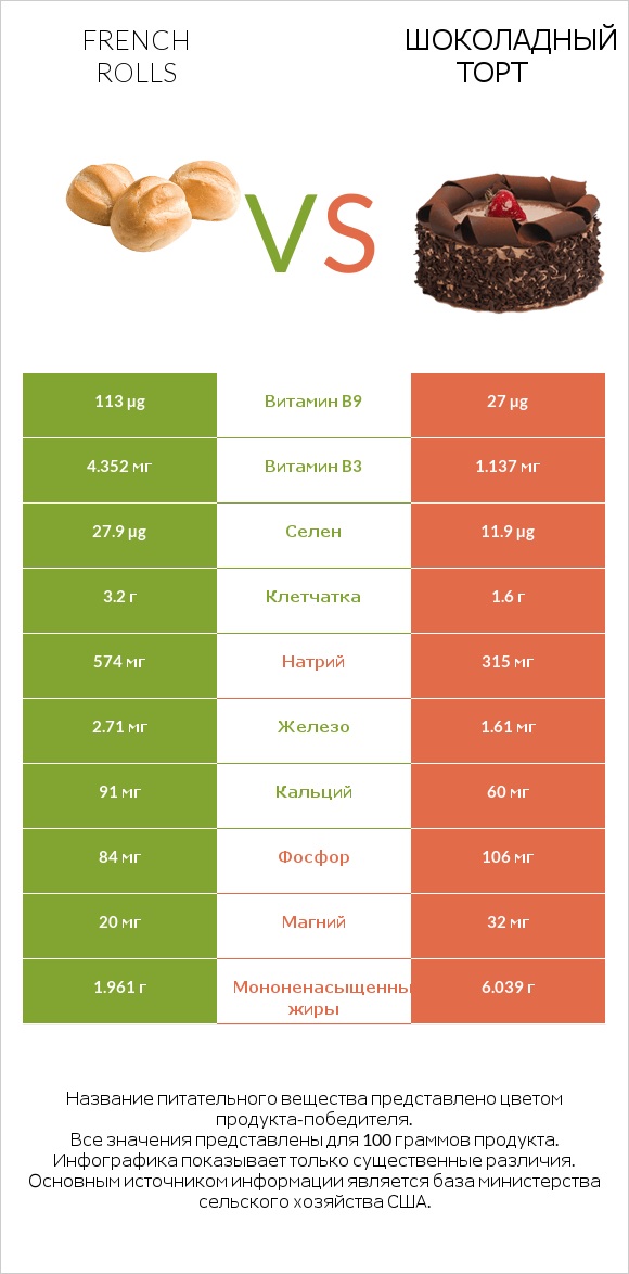 French rolls vs Шоколадный торт infographic